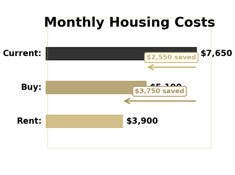 Sample monthly housing cost comparison chart